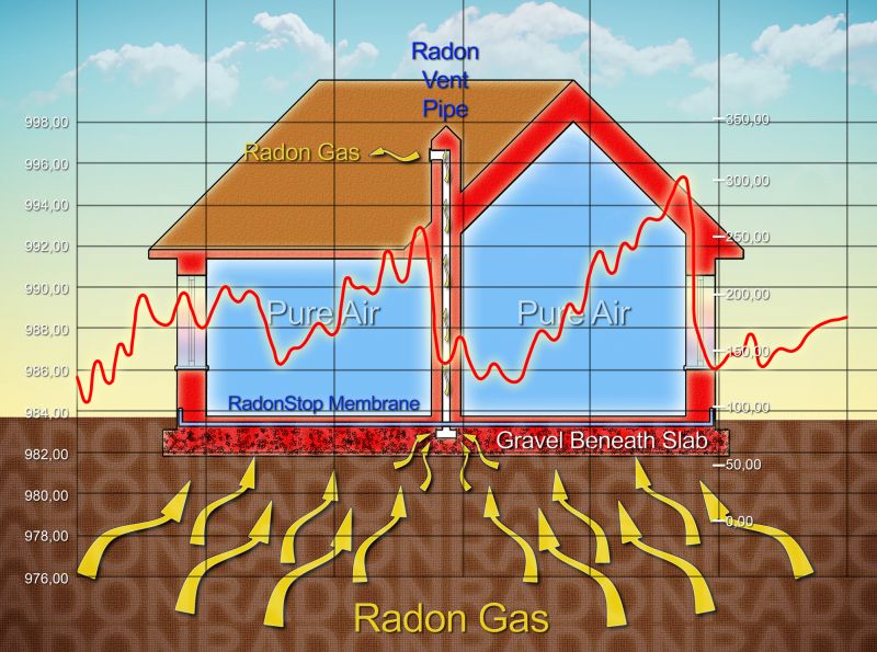 Radon Analysis in Chicago, IL